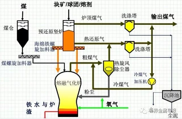 钢铁生产工艺流程