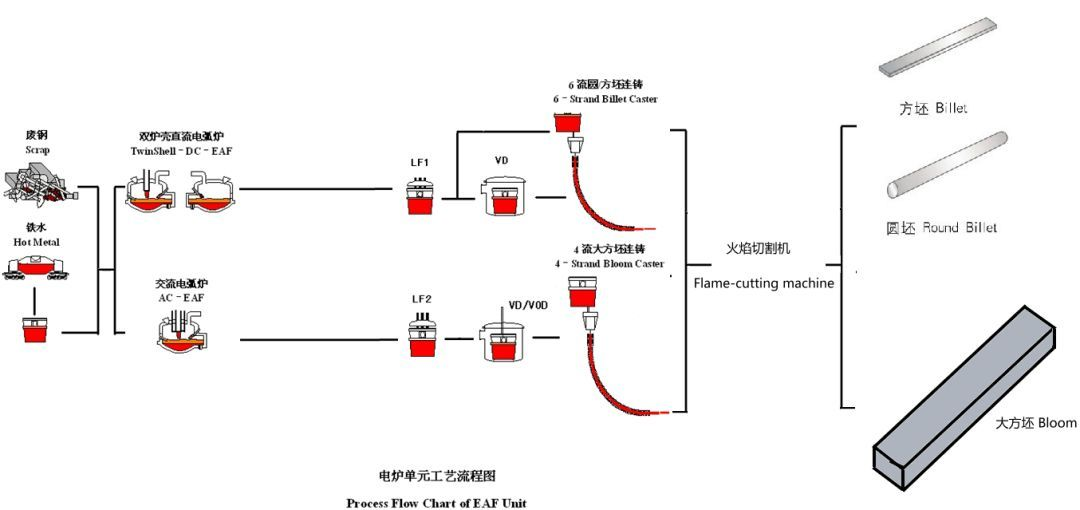 钢铁生产工艺流程